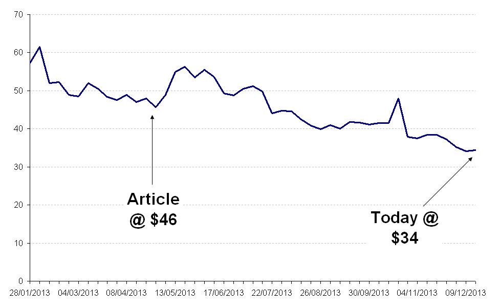 STRA price performance