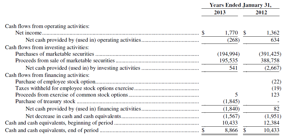 PRLS cash flow