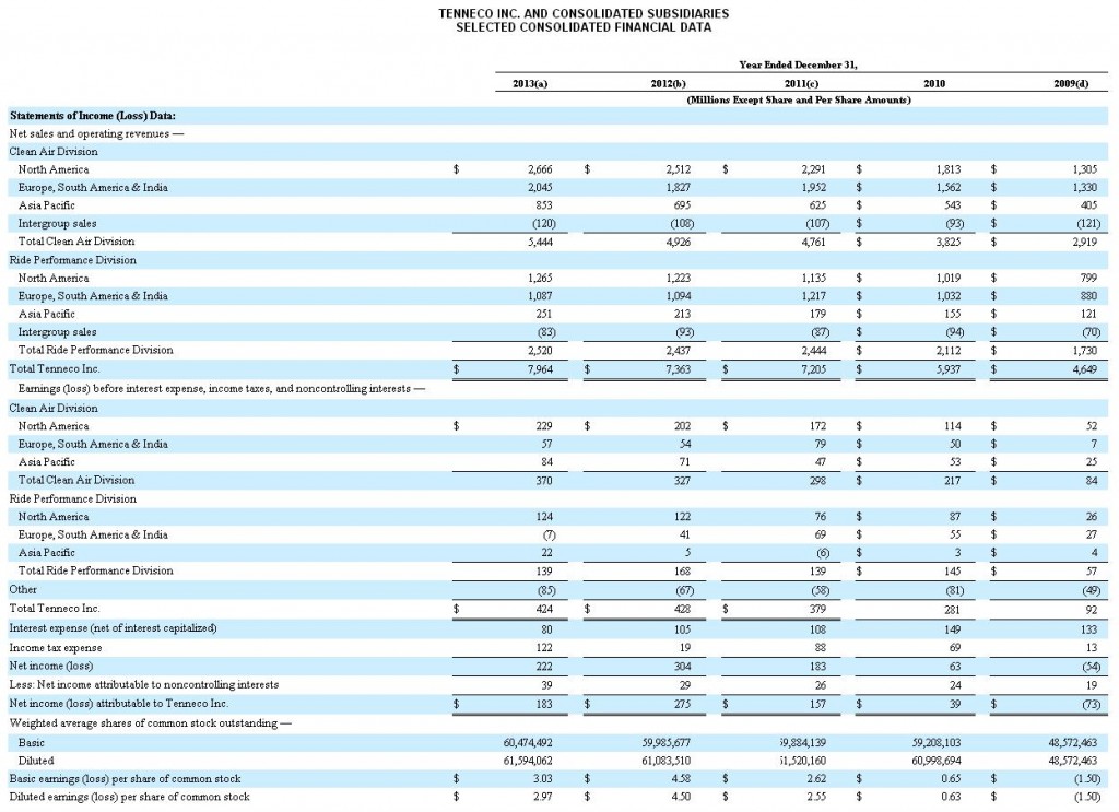 Tennaco financials 2