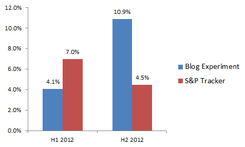 Blog experiment 2012