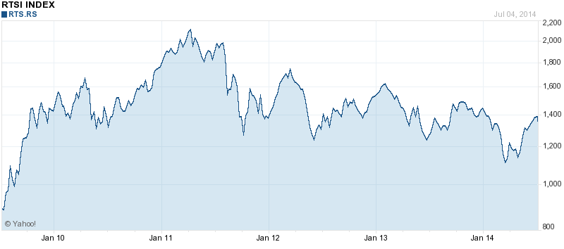 RTSI chart