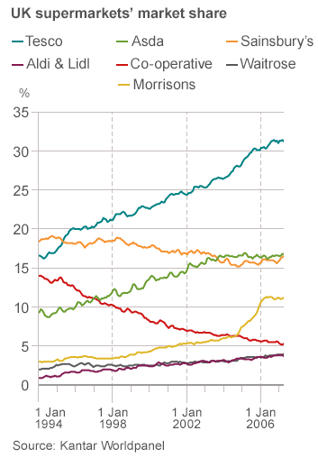 UK supermarket share