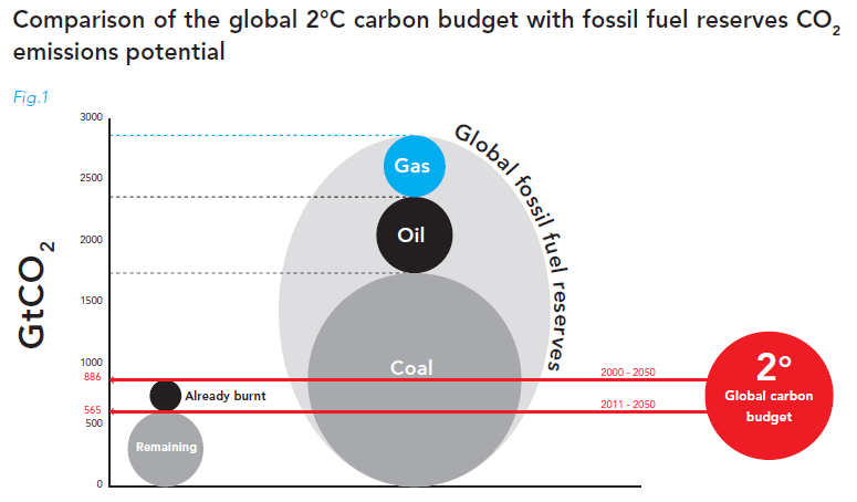 Fossil-fuel-reserves