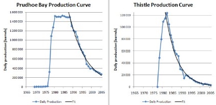 field-decline-rates